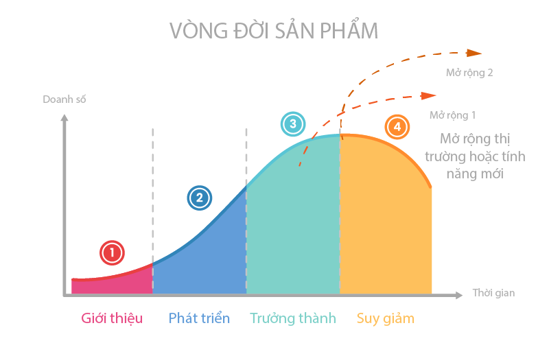 Vòng đời sản phẩm