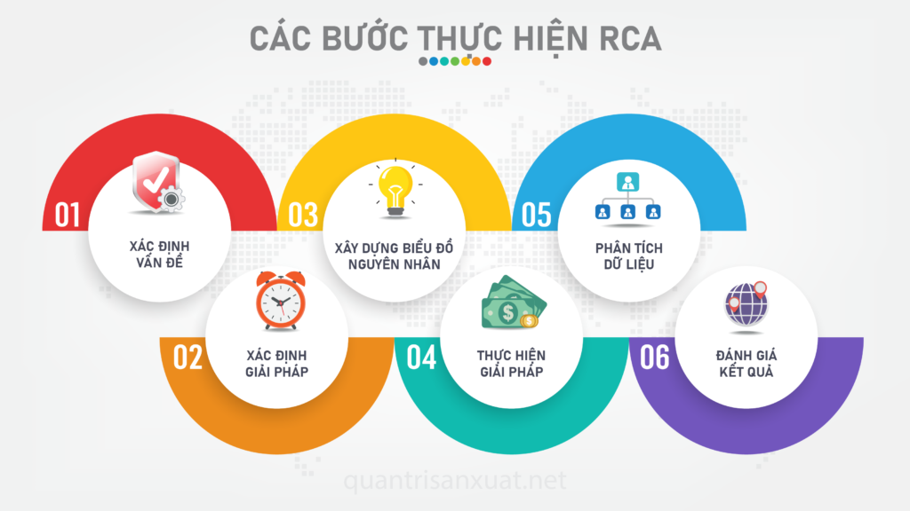 Các bước thực hiện RCA