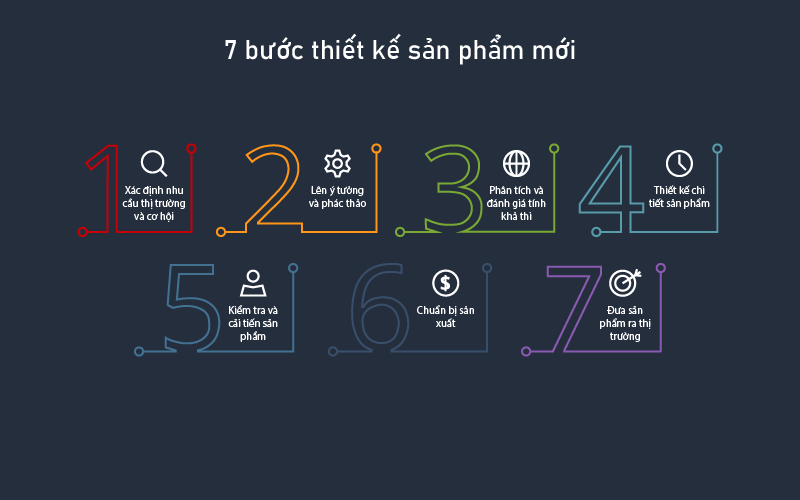 7 bước phát triển sản phẩm mới