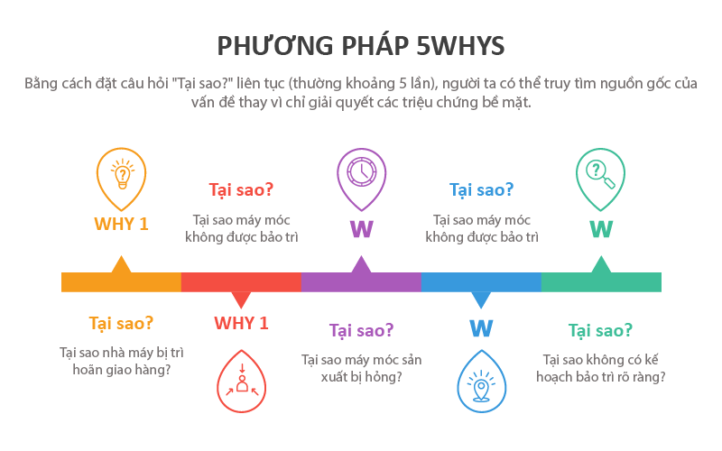 Phương pháp 5Whys