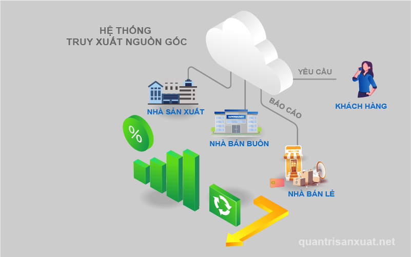 Hệ thống truy xuất nguồn gốc