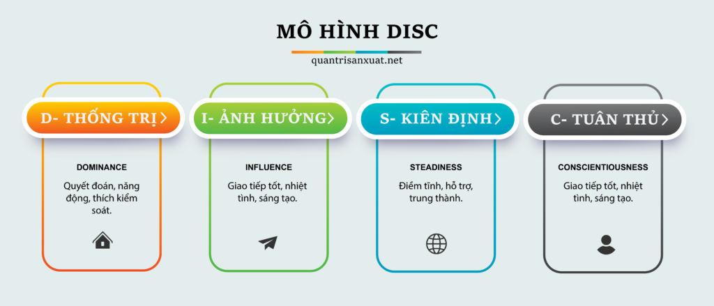 Mô hình DISC
