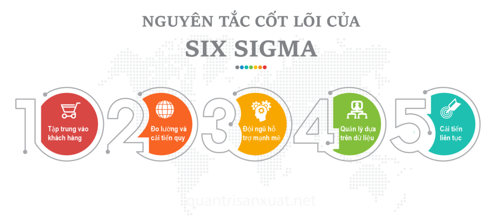 5 Nguyên tắc cốt lõi của Six Sigma